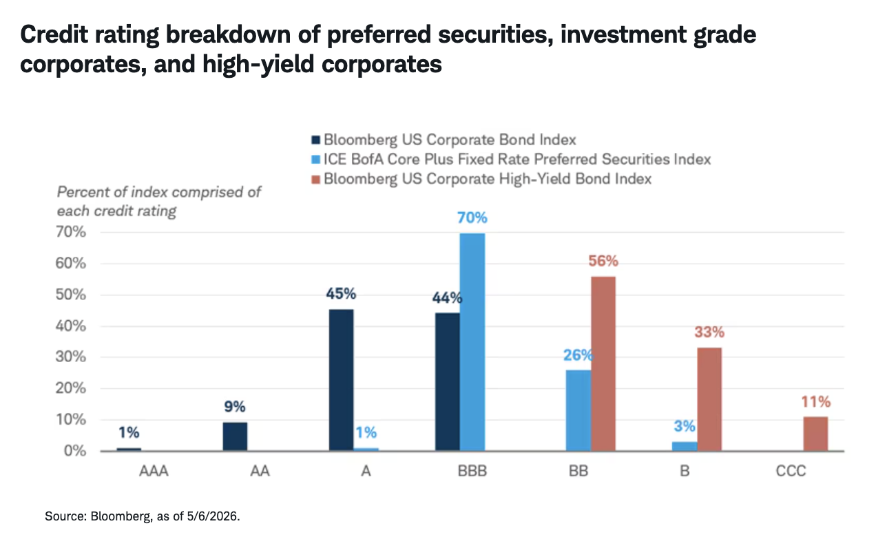 Credit rating breakdown of preferred securities, investment grade corporates, and high-yield corporates