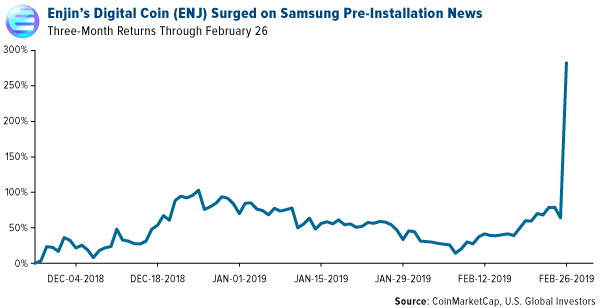 Enjins digital coin ENJ surged on Samsung preinstallation news