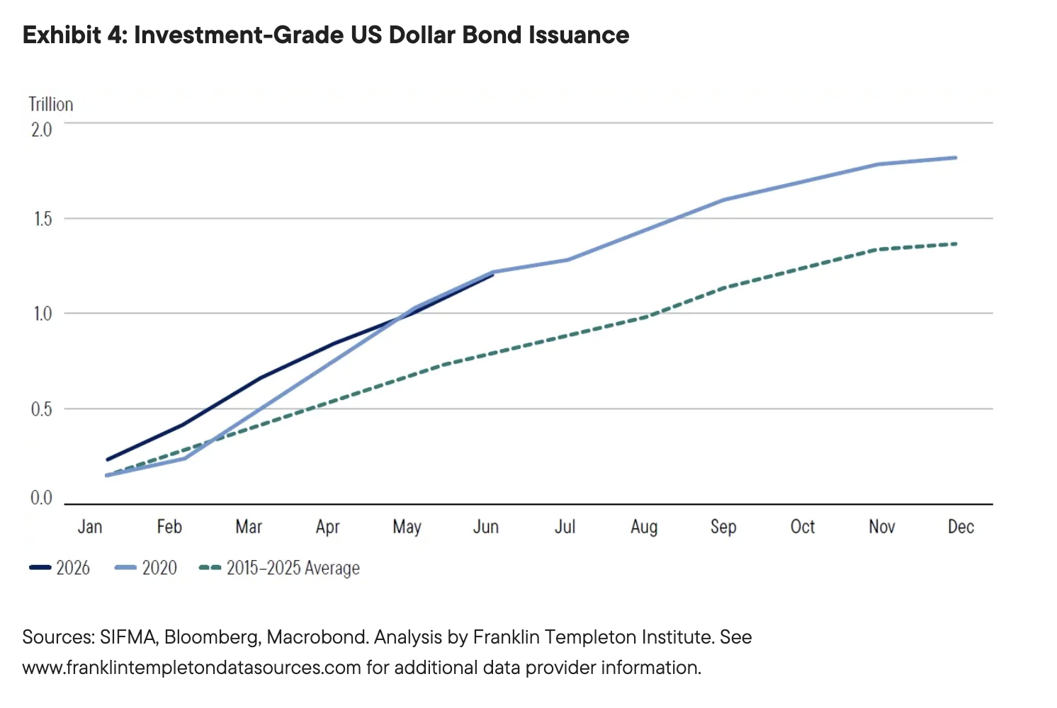Exhibit 4: Investment-Grade US Dollar Bond Issuance