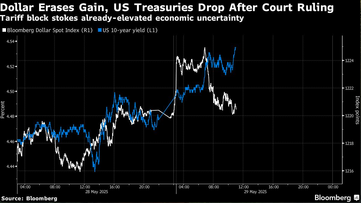 dollar eases gain