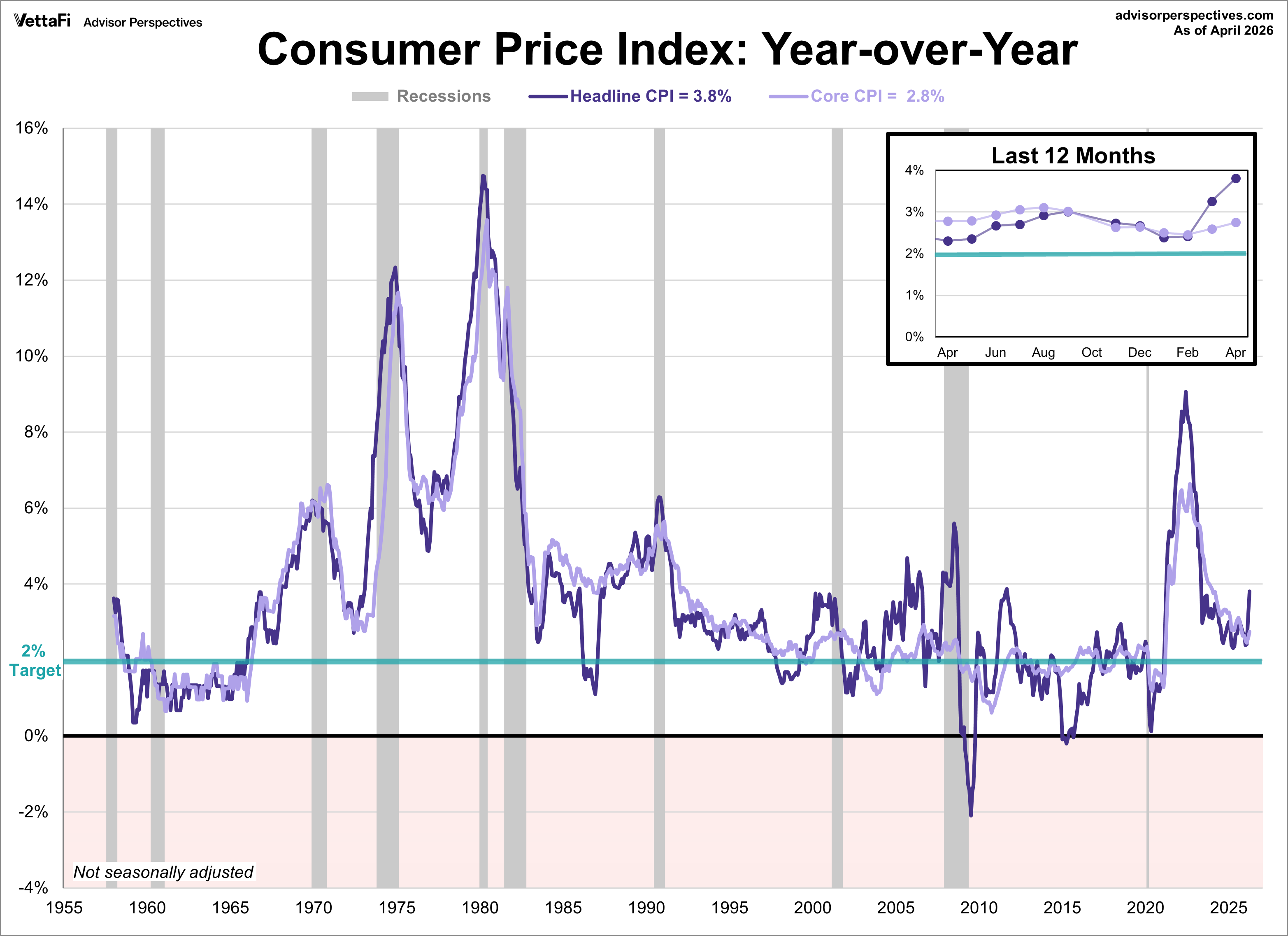 Consumer Price Index - headline and core CPI