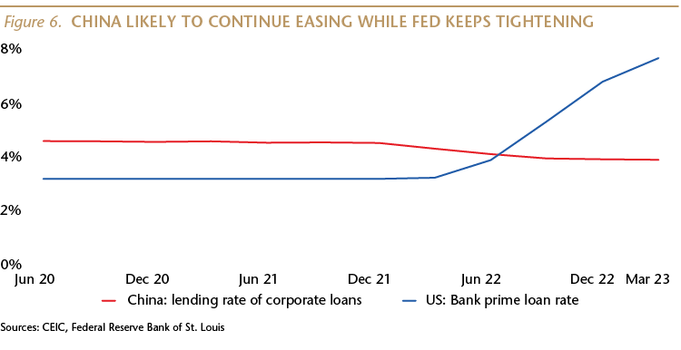 China Likely to Continue Easing While Fed Keeps Tightening