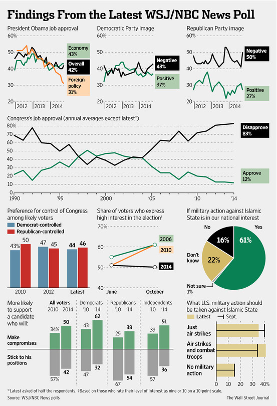 Findings From the Latest WSJ/NBC News Poll