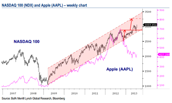 &ldquo;NASDAQ&rdquo;