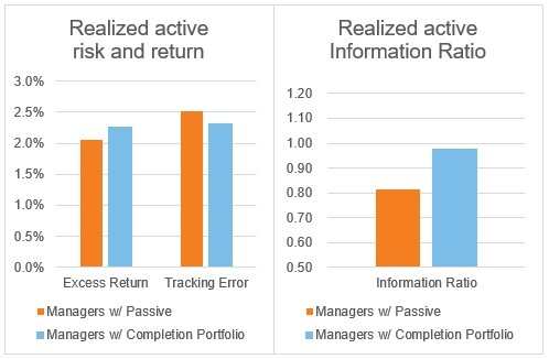 Realized active risk