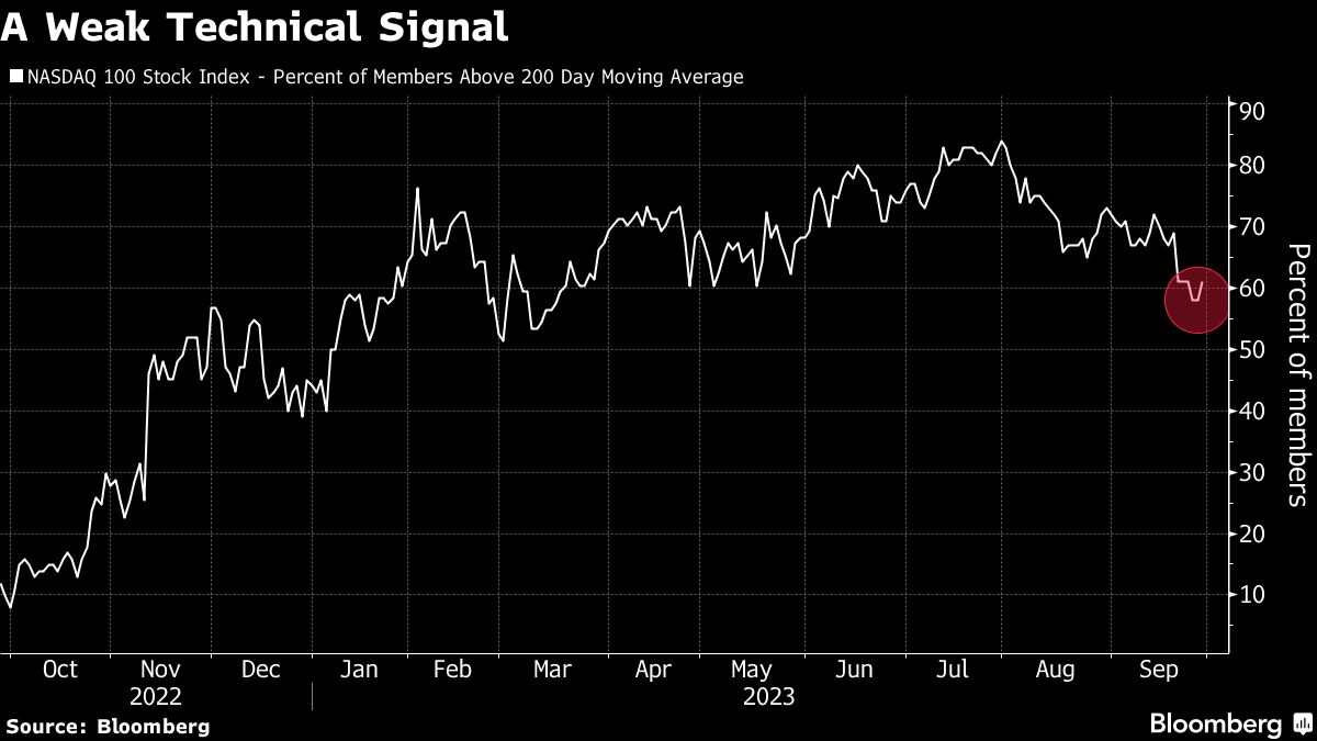 weak tech signal