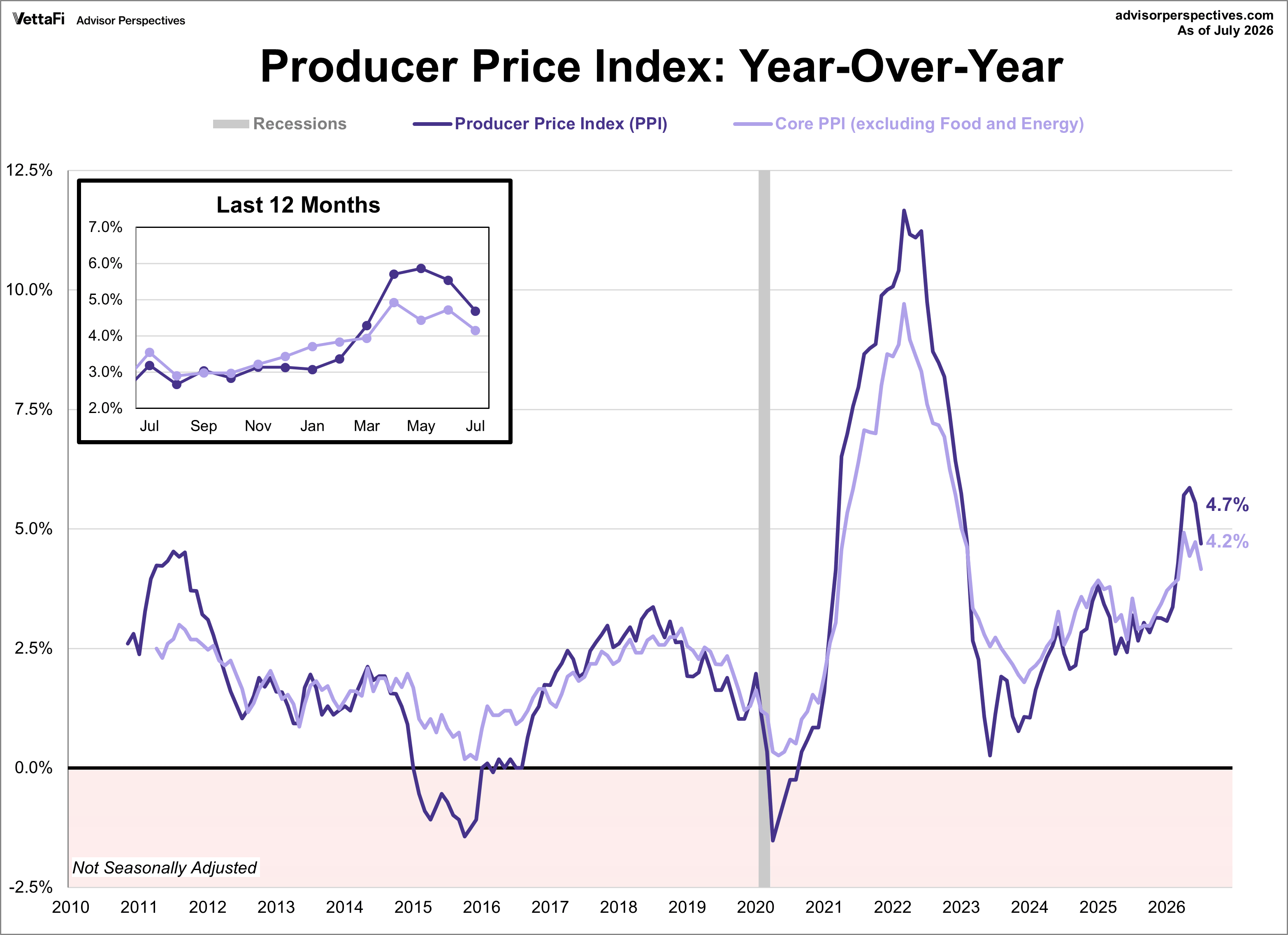 PPI - producer price index year over year