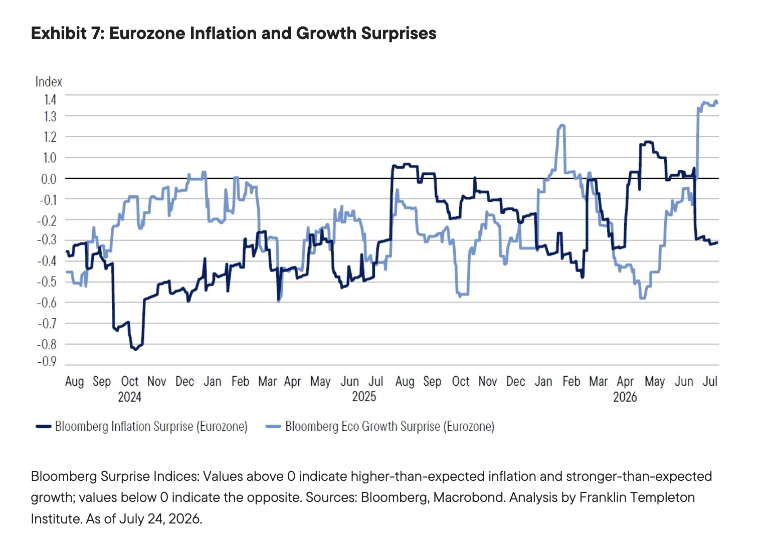 Exhibit 7: Eurozone Inflation and Growth Surprises