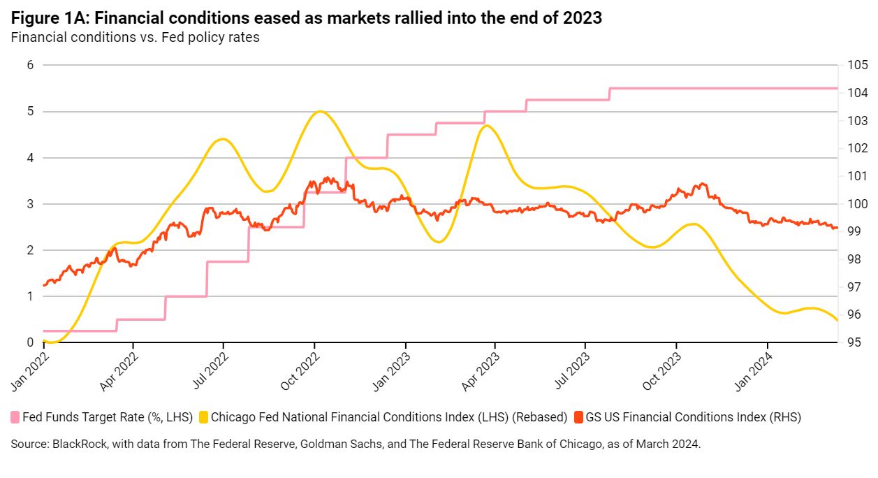 Figure 1A Financial conditions eased as markets rallied into the end of 2023