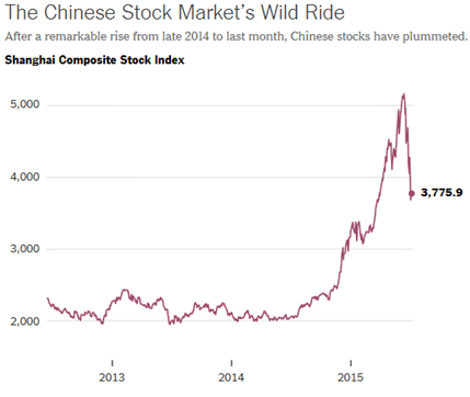 Chinese Stock Market