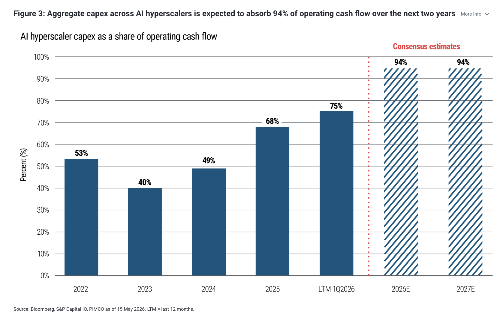 Figure 3: Aggregate capex across AI hyperscalers is expected to absorb 94% of operating cash flow over the next two years More Info