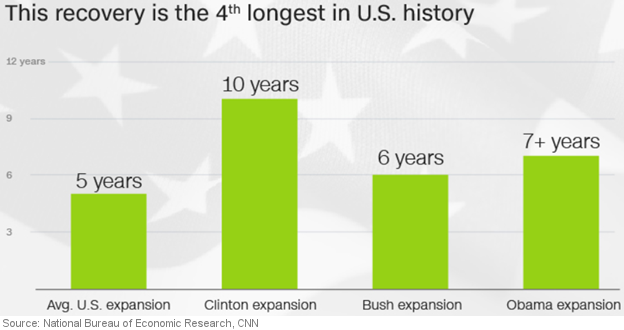 This recovery is the 4th longest in U.S. history