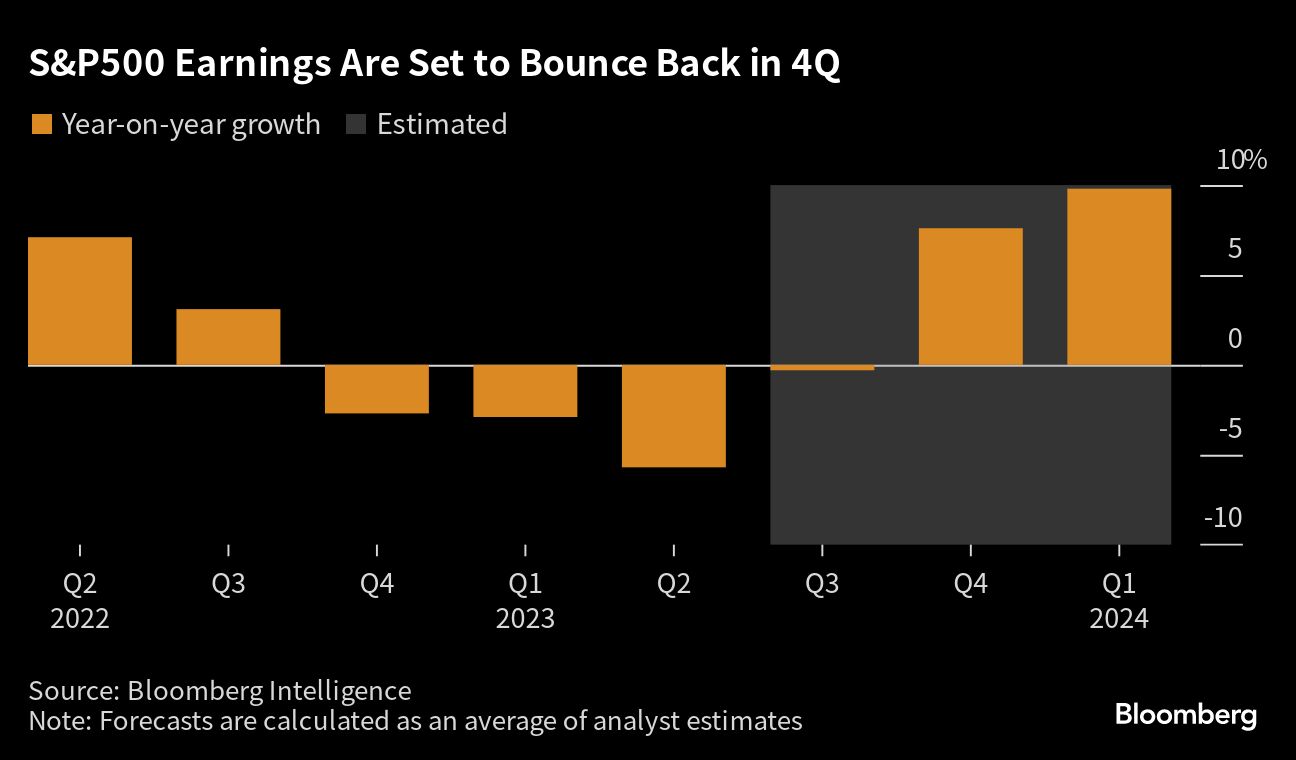S&P 500 Earnings Are Set to Bounce Back in 4Q