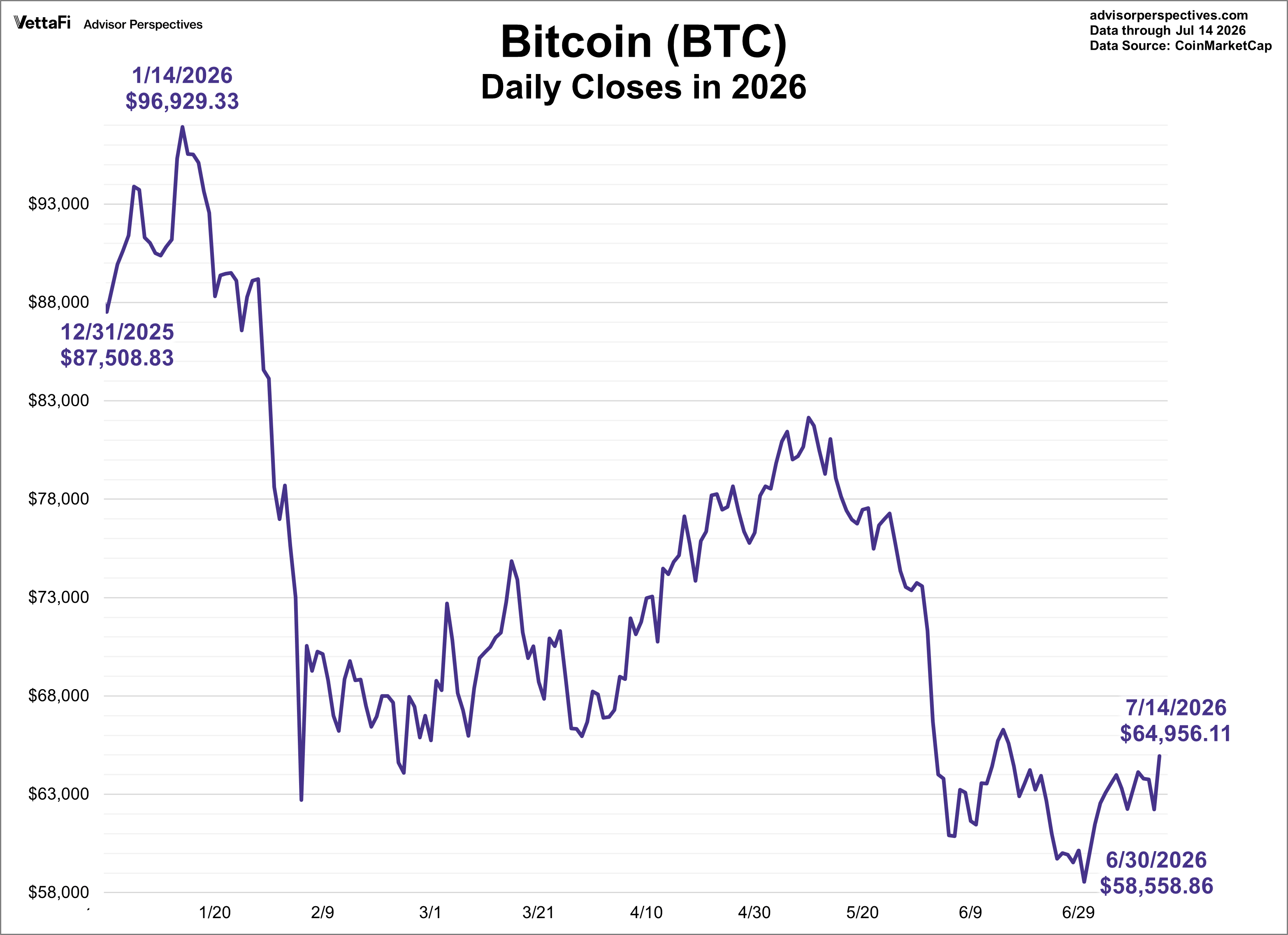Bitcoin YTD