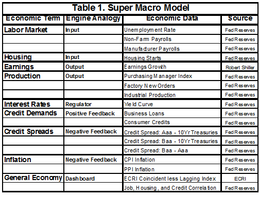 Super Macro Model