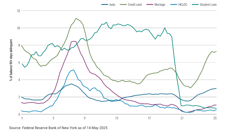 Delinquencies graph