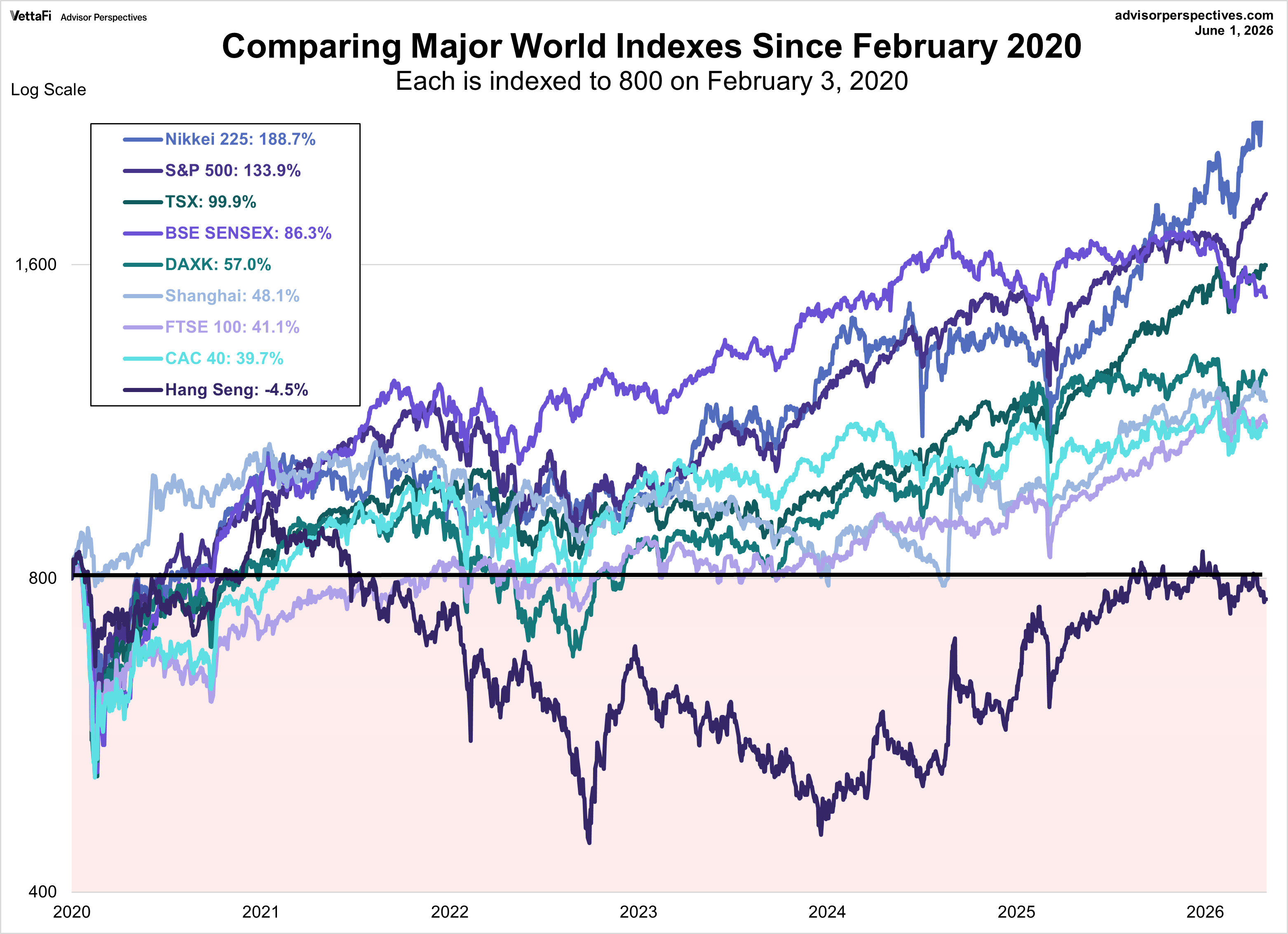 World Markets comparison since February 2020