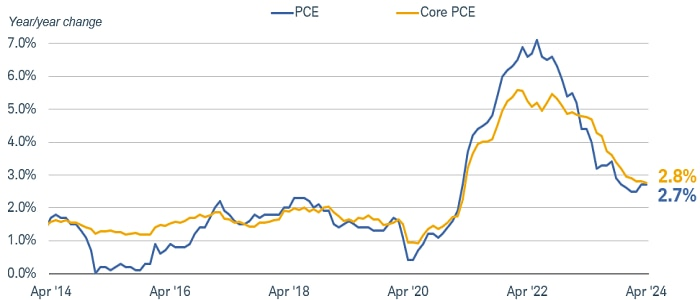 Inflation has fallen sharply from its peak