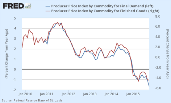 Producer Price Index