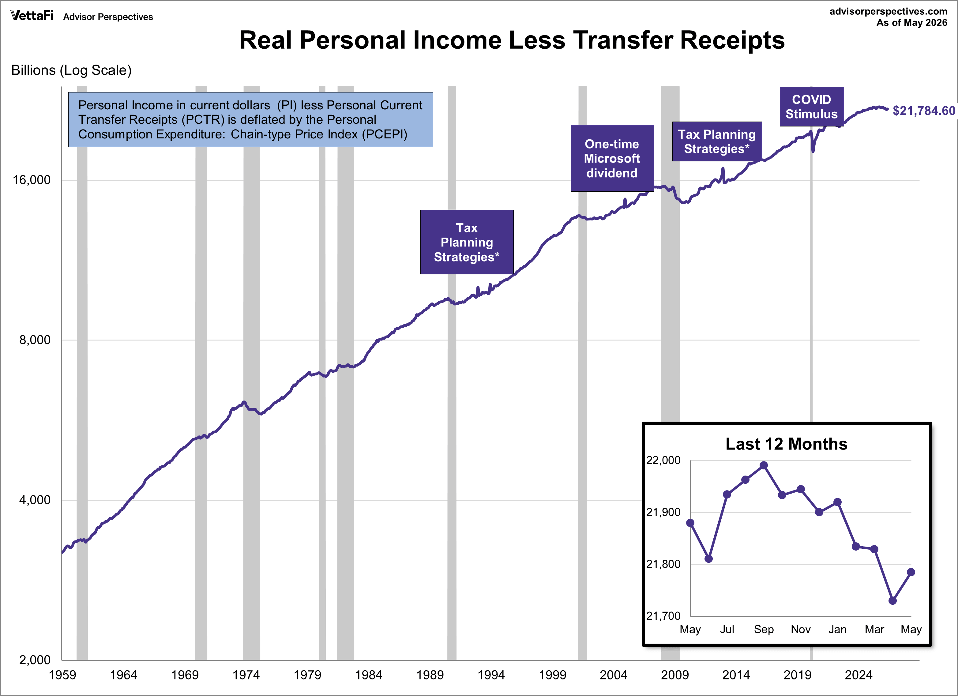 Real Personal Income less transfer receipts