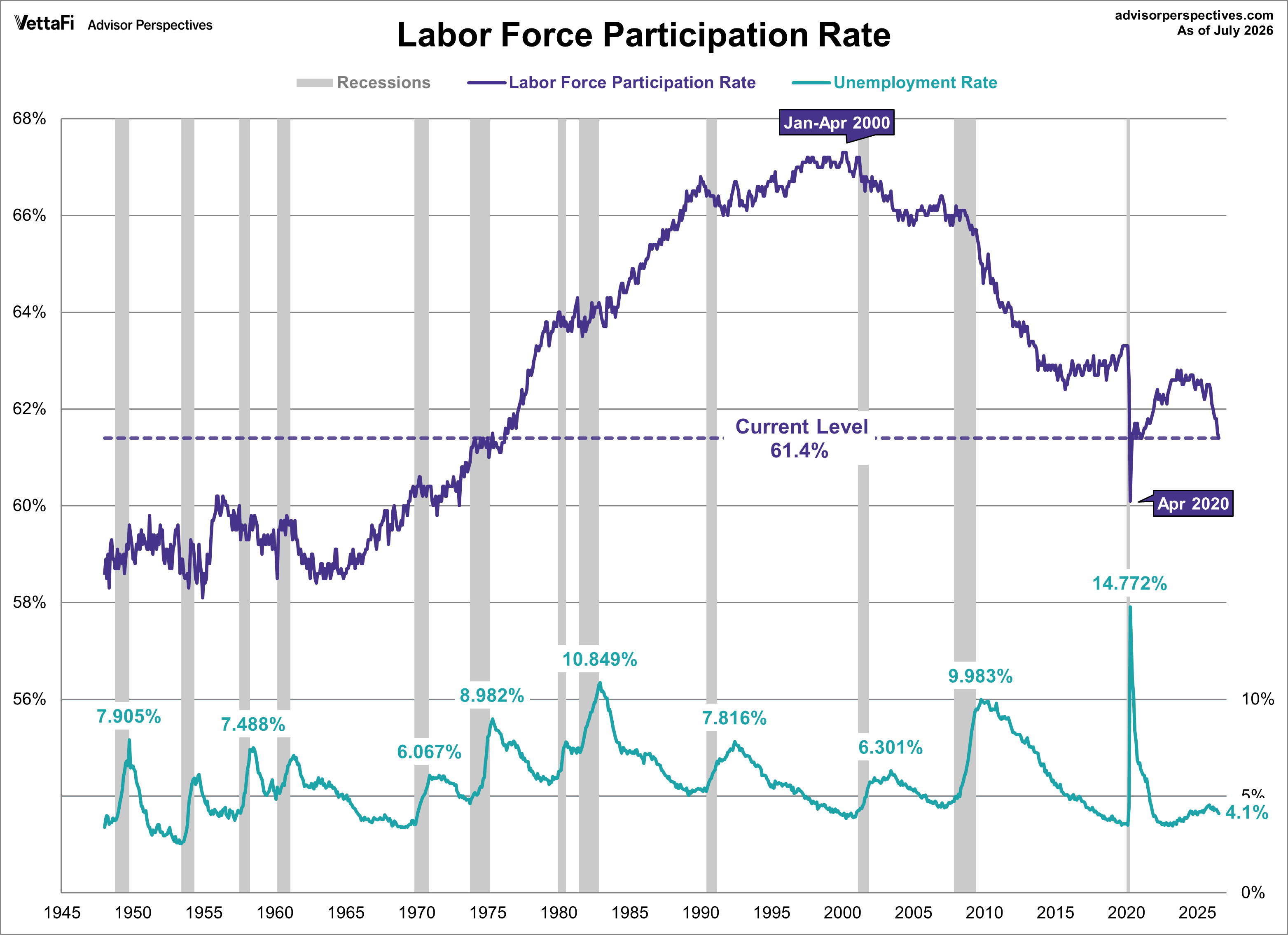 Labor Force Participation Rate