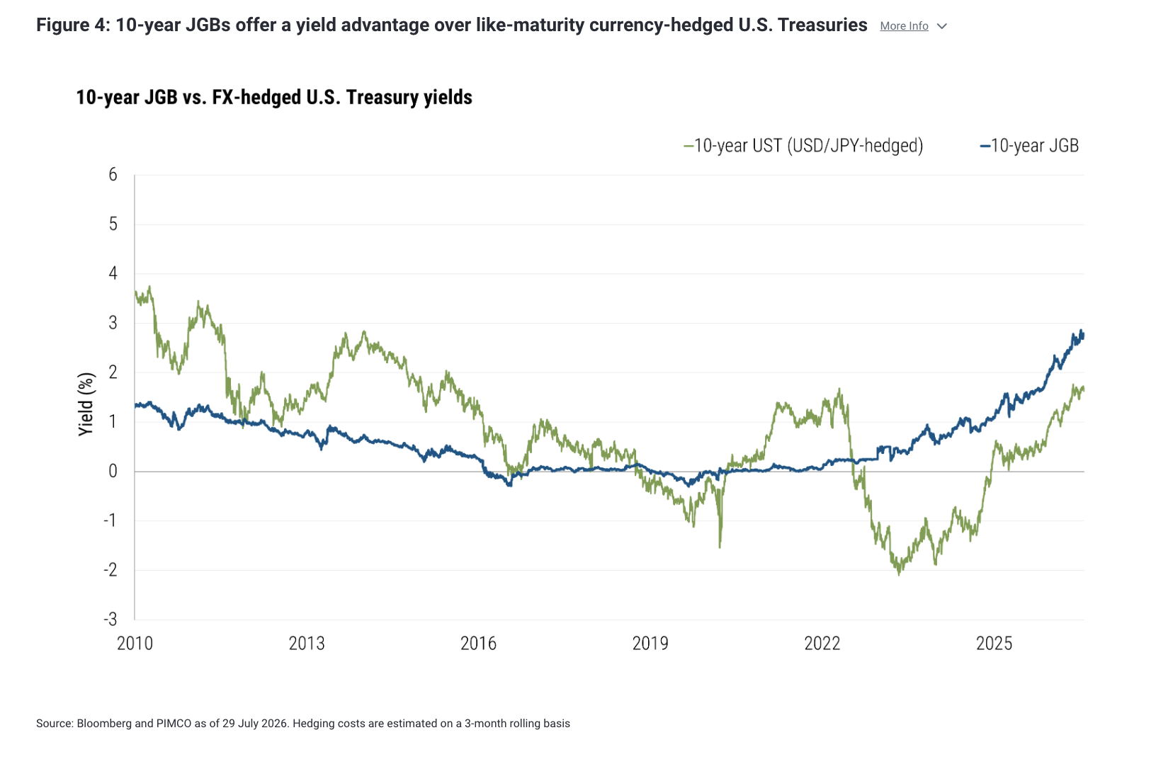 Figure 4: 10-year JGBs offer a yield advantage over like-maturity currency-hedged U.S. Treasuries More Info