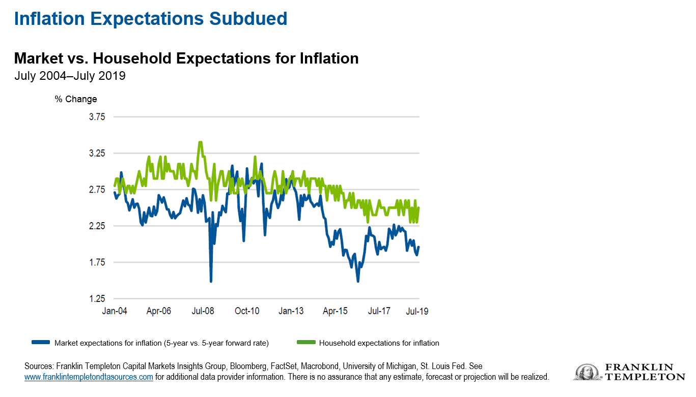 http://us.beyondbullsandbears.com/wp-content/uploads/2019/08/0819_Allocation_inflation_US.png