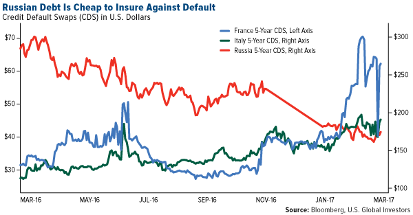 Russian Debt is Cheap to Insure Against Default