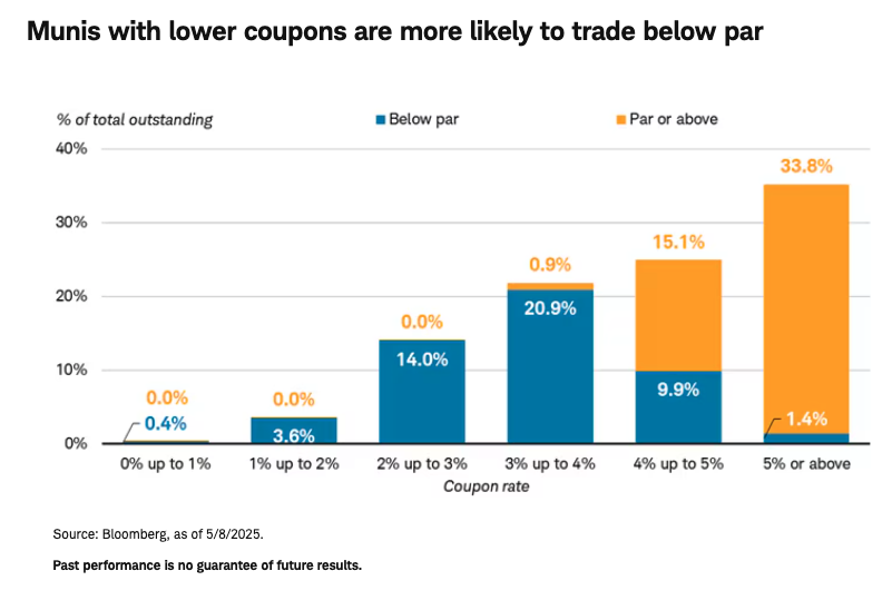 munis with lower coupons