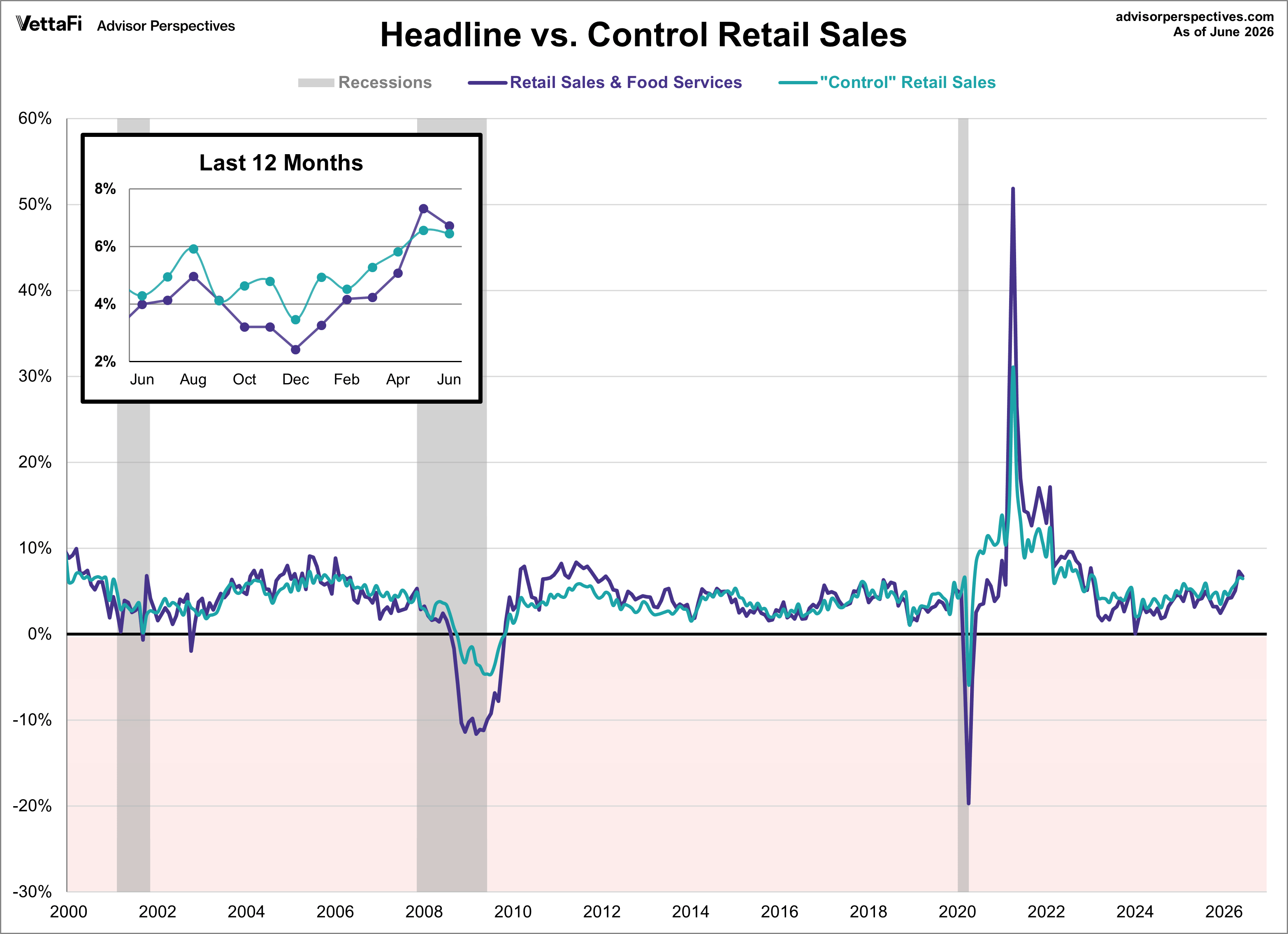 Headline retail sales and Control purchases Year over Year