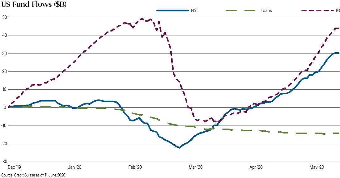 The chart shows that credit inflows increased following strong Fed support in April