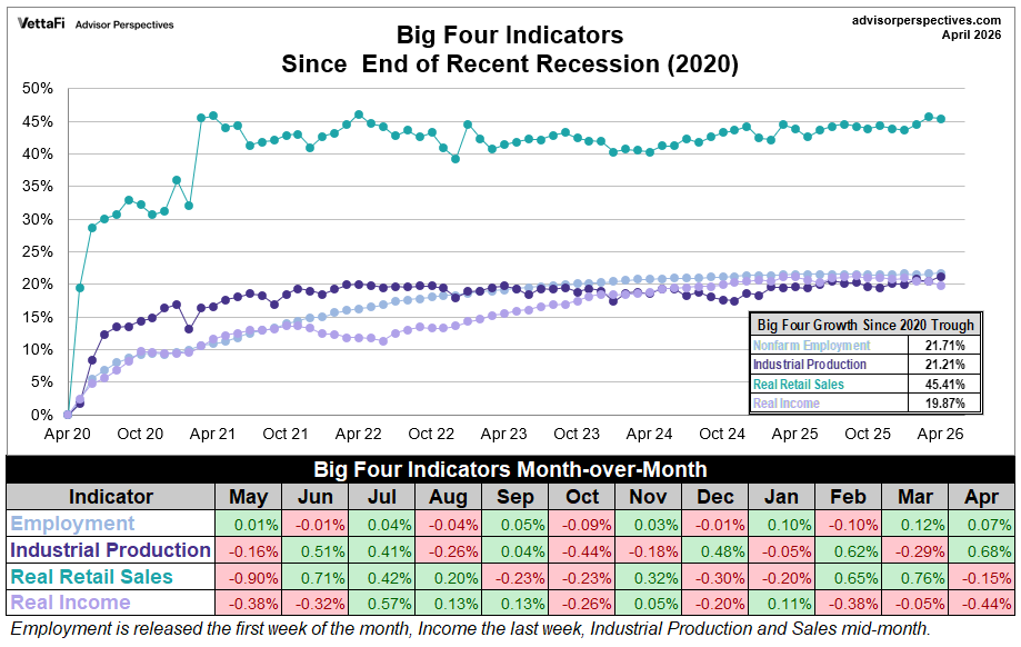Big 4 recession indicators growth since end of 2020 recession