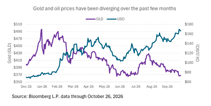 gold-oil-prices
