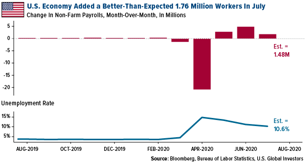 US economy added a better than expected 1.76 million workers in july