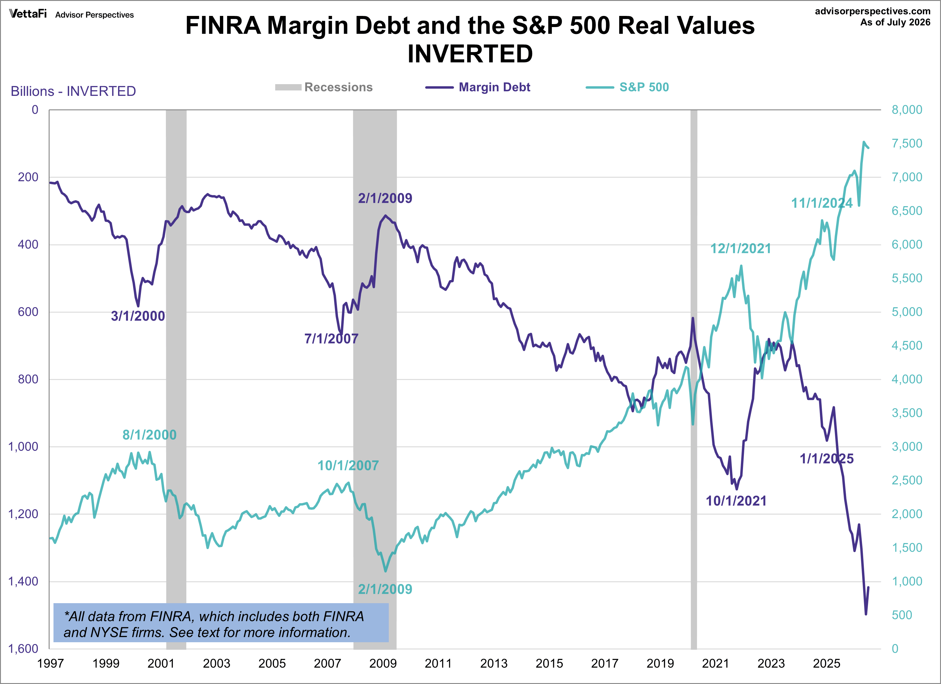 Margin Debt Inverted