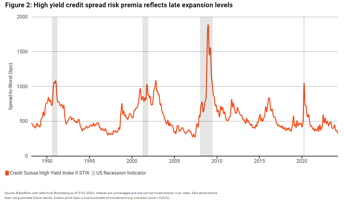 High yield credit spread risk premia reflects late expansion levels