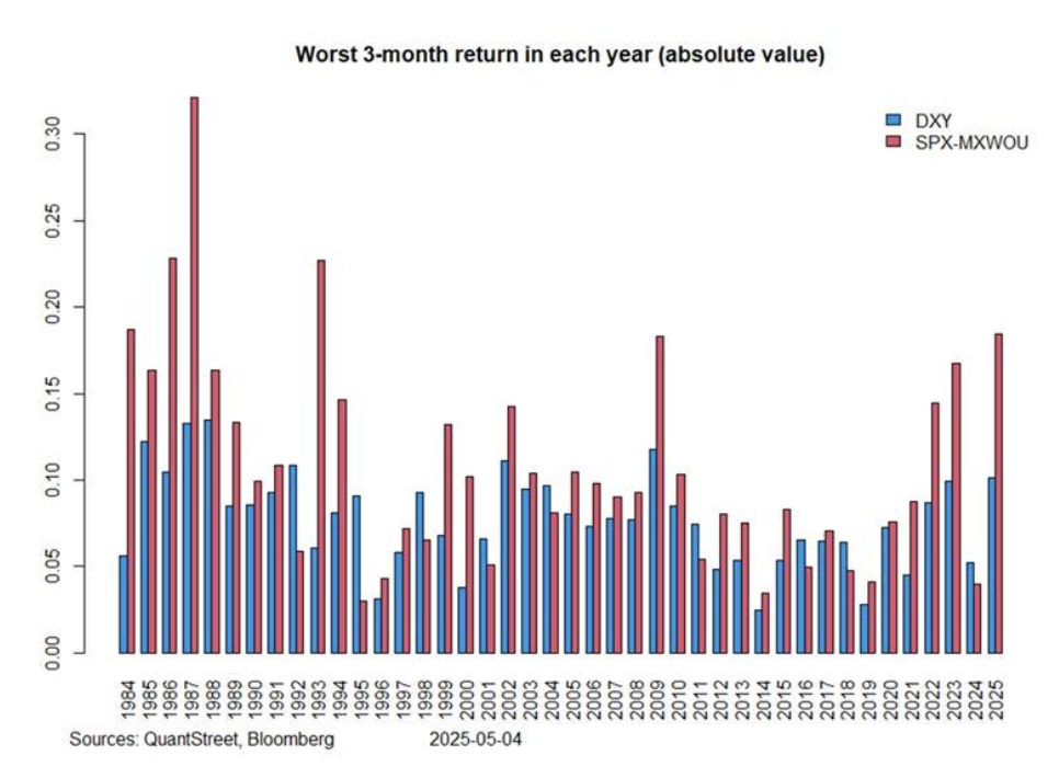 worst 3 month return