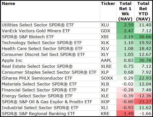 Utilities Sector Chart