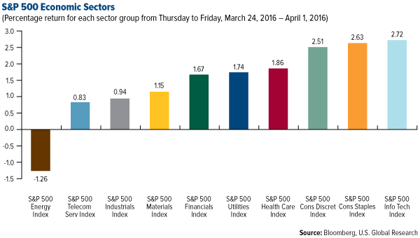 S&P 500 Economic Sectors