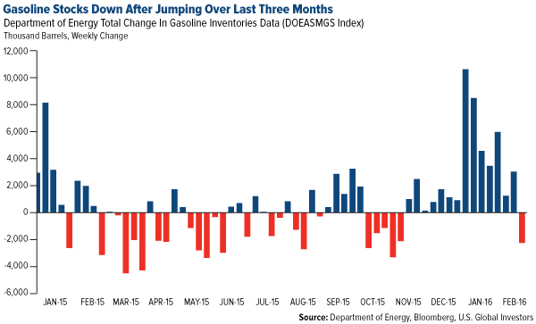 Gasoline Stocks Down After Jumping Over Last Three Months