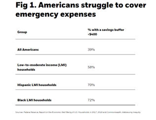  Americans struggle to cover emergency expenses