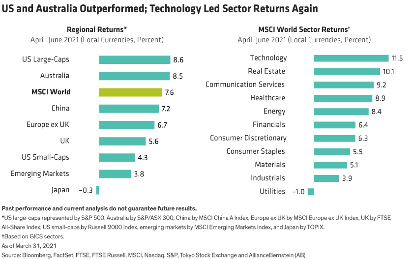 Two bar charts show regional stock market returns and MSCI World sector returns for the second quarter 2021.