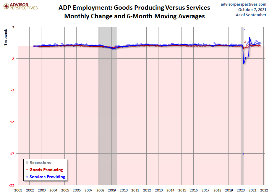 Goods Producing versus Services