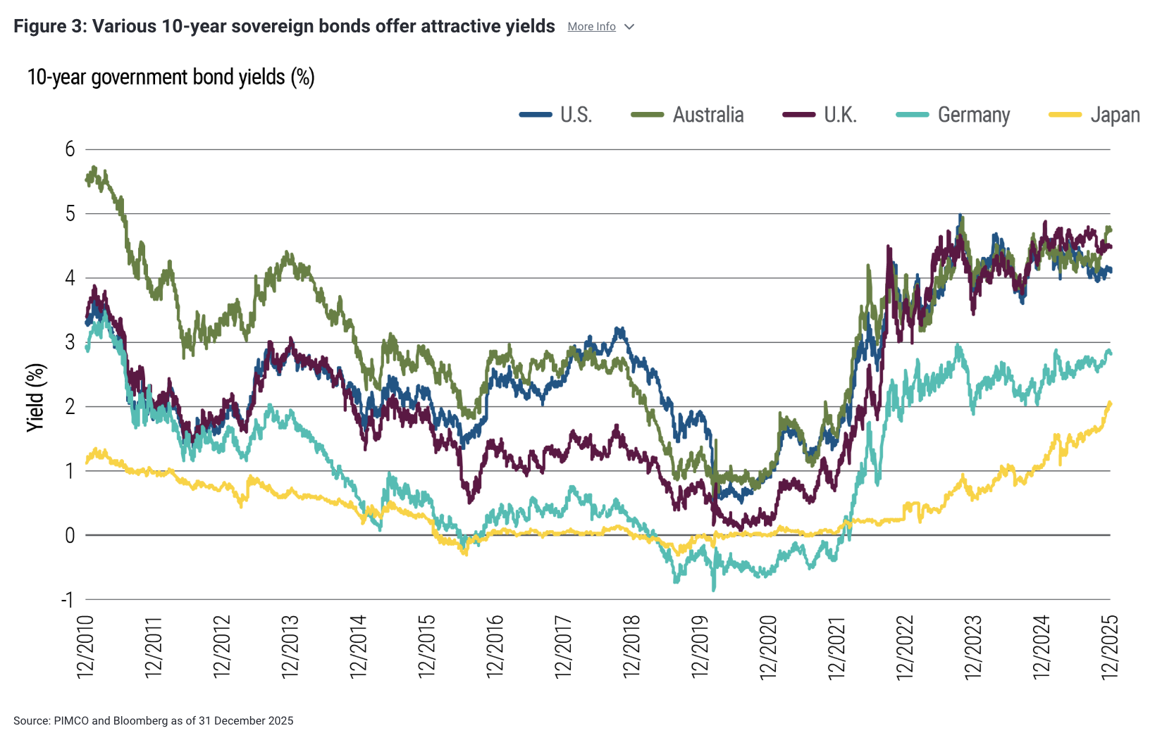 Figure 3: Various 10-year sovereign bonds offer attractive yields
