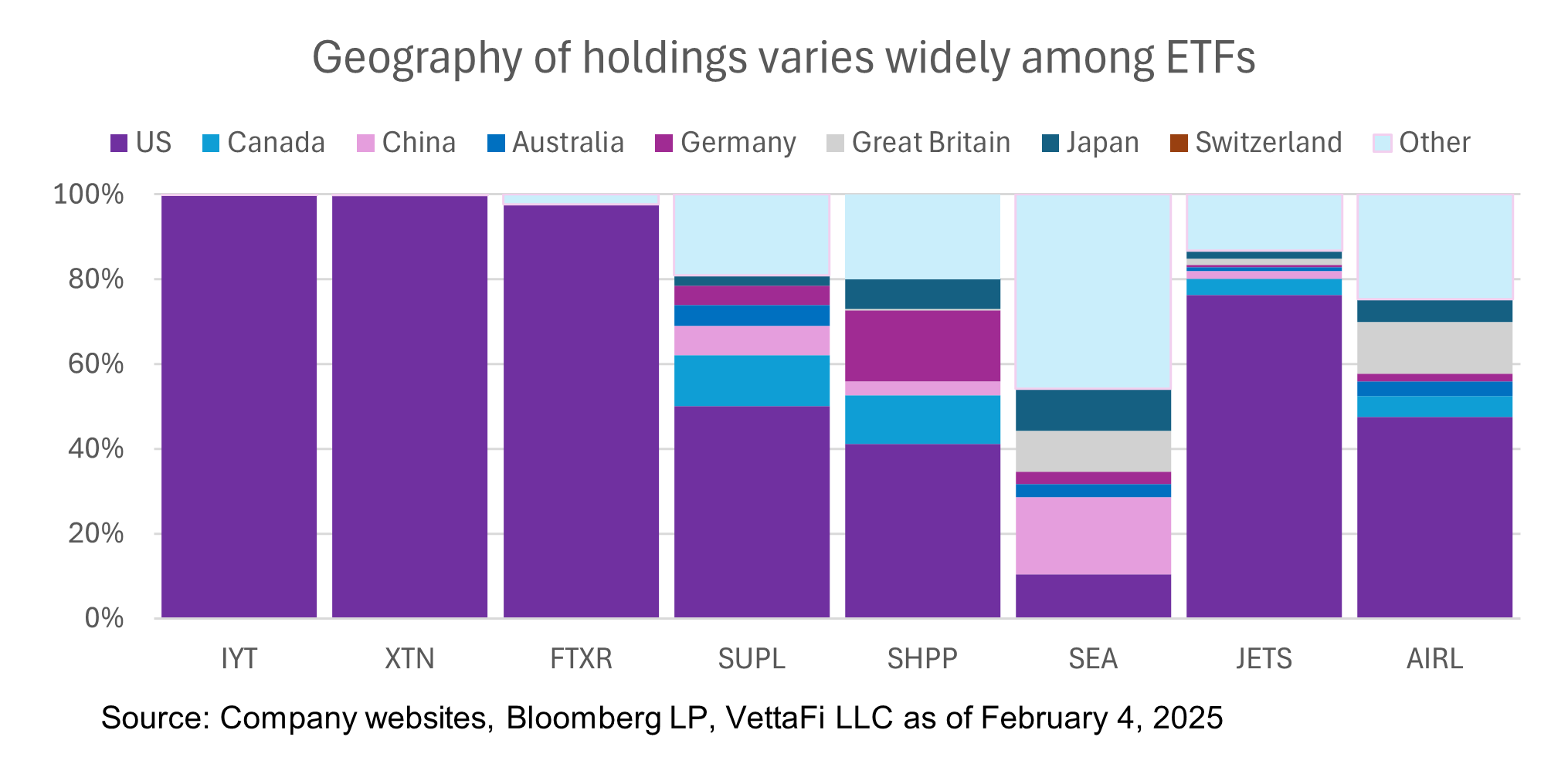 Geography of holdings varies widely among ETFs
