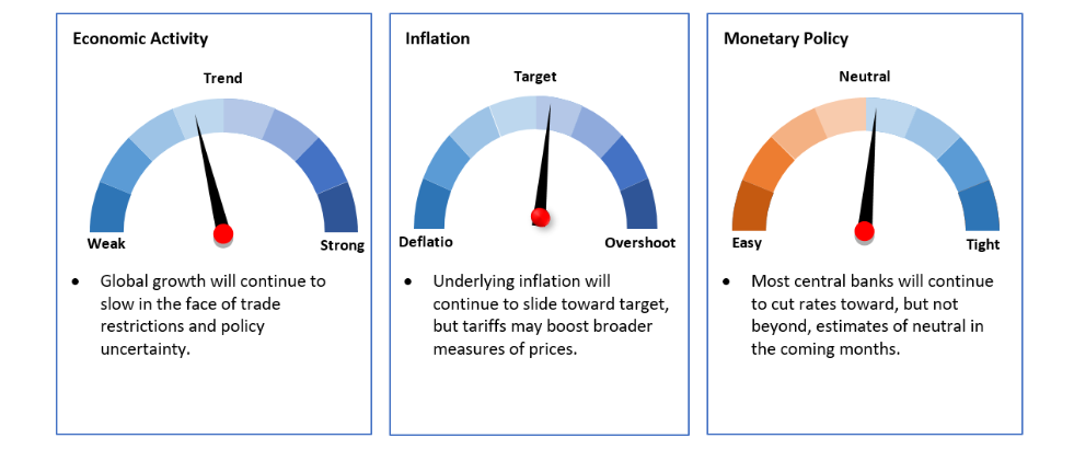 Global Macro Outlook: The Next Six Months
