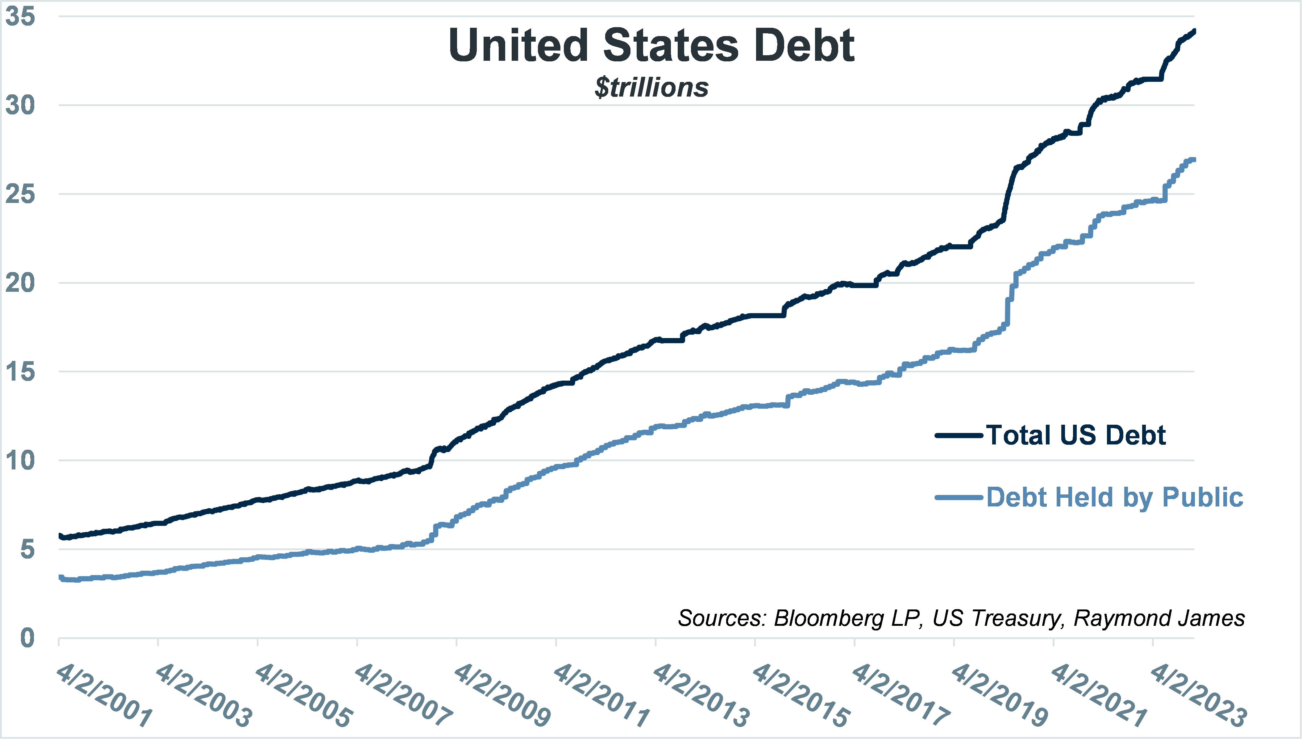 United States Debt