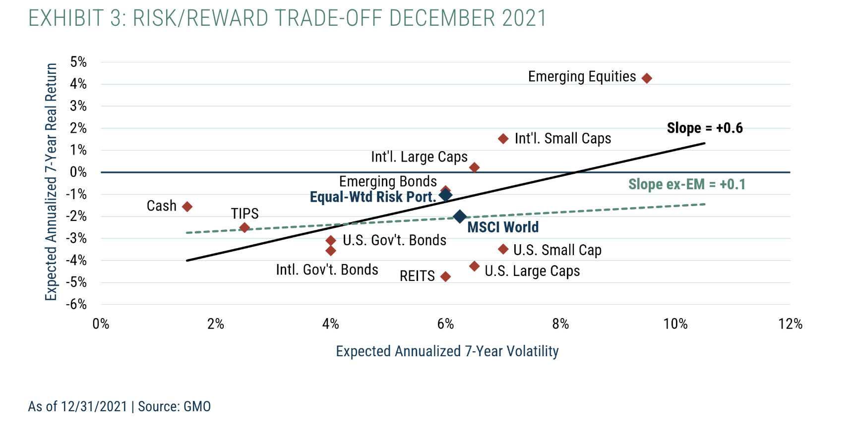 Exhibit 3: Risk/Reward Trade-off December 2021