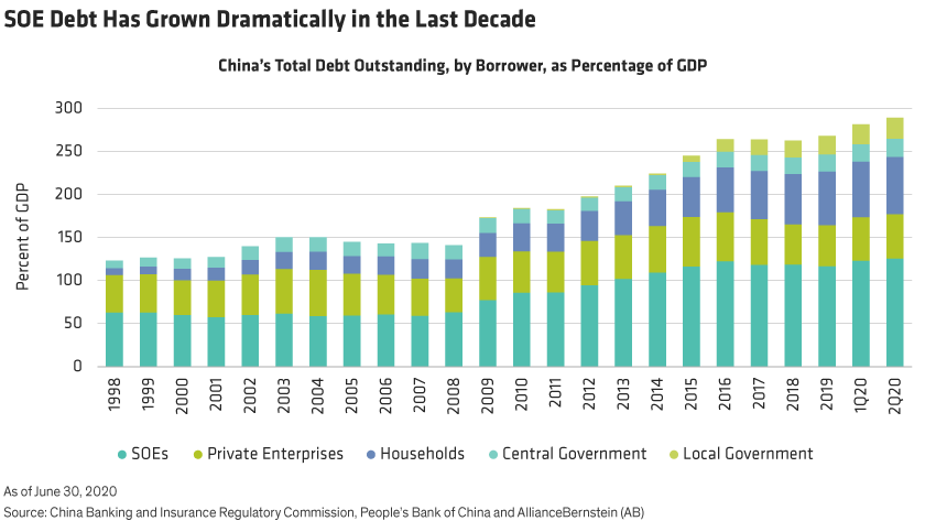 Stacked bars show the growth of each major sector of China&rsquo;s bond market from 1999 through midyear 2020.