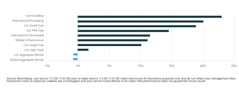 asset-class return-july